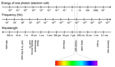 electron mass in ev|29.3: Photon Energies and the Electromagnetic Spectrum.